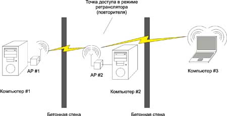 Развертывание распределённых беспроводных сетей (WDS) в домашних условиях - Беспроводные сети - Сети и интернет - Программирование, исходники, операционные системы