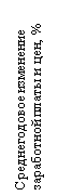 Подпись: Среднегодовое изменение 
заработной платы и цен, %
