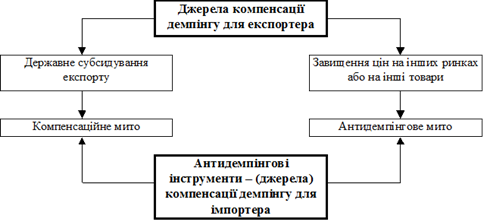 Джерела компенсації демпінгу та антидемпінгові інструменти