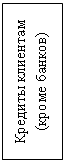 Подпись: Кредиты клиентам (кроме банков)