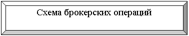 Багетная рамка: Схема брокерских операций
Банк – финансовый брокер
