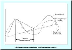 Схема кредитного цикла и динамики цены залога