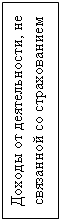 Подпись: Доходы от деятельности, не связанной со страхованием