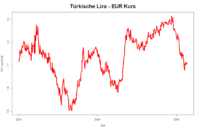 Валютний курс Турецької Ліри до Євро з 2003 по 2005
