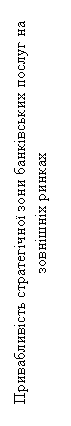 Подпись: Привабливість стратегічної зони банківських послуг на зовнішніх ринках