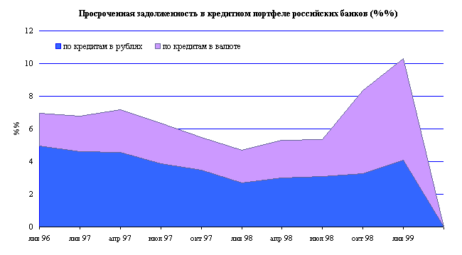 Просроченная задолженность в кредитном портфеле российских банков (%%)