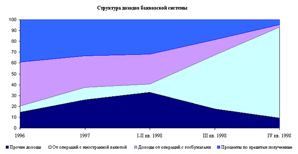 Структура доходов банковской системы