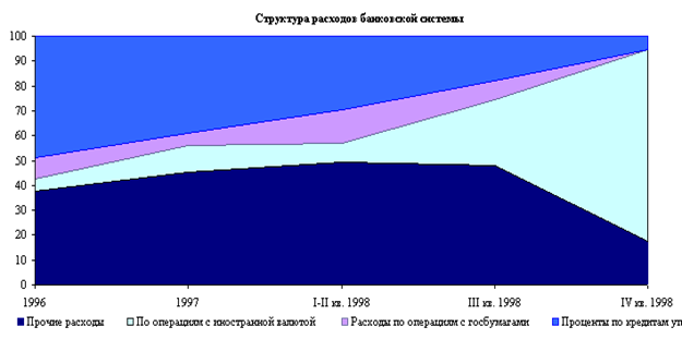 Структура расходов банковской системы