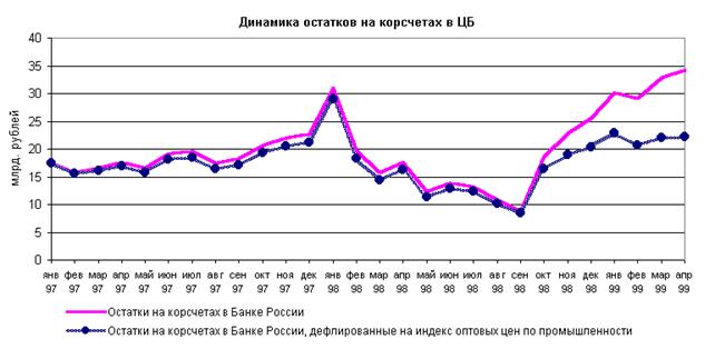 Динамика остатков на корсчетах в ЦБ