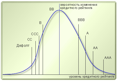 Вероятность изменения кредитного рейтинга 