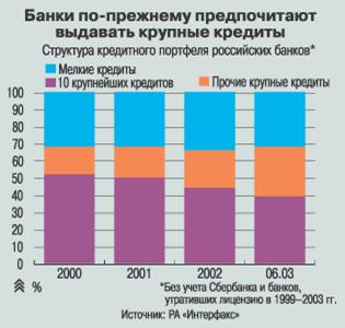 График - структура кредитного портфеля российских банков