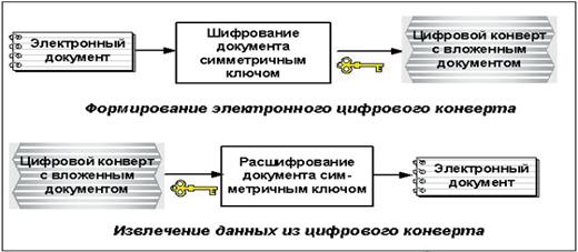 Схема применения злектронных цифровых конвертов