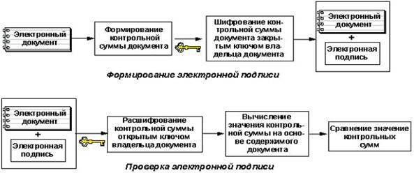 Схема применения электронной цифровой подписи