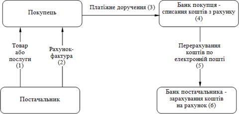 Схема документообороту за рахунок платіжних доручень