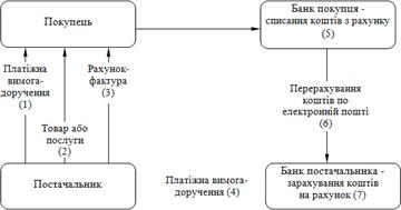 Схема документообороту за допомогою платіжної вимоги-доручення