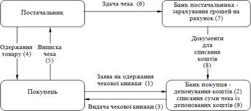 Схема документообороту при чеков і й формі розрахунків