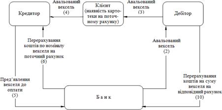 Схема доміциляції векселя