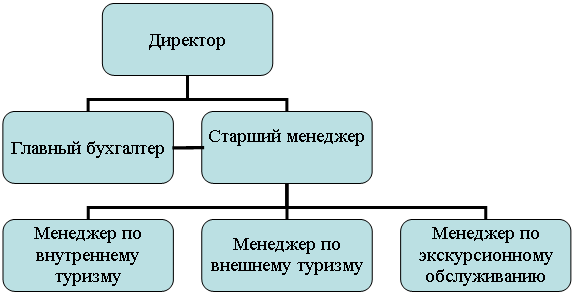 Организационная диаграмма