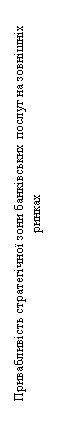 Подпись: Привабливість стратегічної зони банківських послуг на зовнішніх ринках