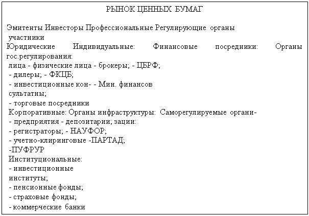 Подпись: РЫНОК ЦЕННЫХ БУМАГ

Эмитенты Инвесторы Профессиональные Регулирующие органы 
 участники 
Юридические Индивидуальные: Финансовые посредники: Органы гос.регулирования:
 лица - физические лица - брокеры; - ЦБРФ;
 - дилеры; - ФКЦБ;
 - инвестиционные кон- - Мин. финансов
 сультатны; 
 - торговые посредники 
 Корпоративные: Органы инфраструктуры: Саморегулируемые органи-
 - предприятия - депозитарии; зации:
 - регистраторы; - НАУФОР;
 - учетно-клиринговые -ПАРТАД;
 -ПУФРУР
 Институциональные:
 - инвестиционные
 институты;
 - пенсионные фонды;
 - страховые фонды;
 - коммерческие банки
