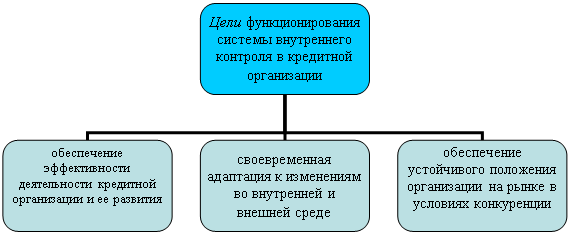 Организационная диаграмма