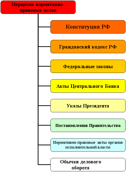 Организационная диаграмма