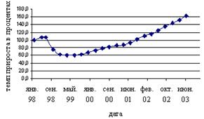  Прирост депозитов в реальном выражении к февралю 1998года