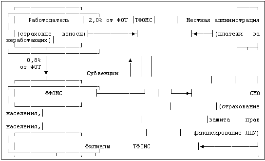Подпись:   ┌──────────────────┐             ┌─────┐     ┌─────────────────────────┐
  │   Работодатель   │ 2,0% от ФОТ │ТФОМС│     │  Местная администрация  │
  │(страховые взносы)├────────────►┤     ├◄────┤(платежи за неработающих)│
  └────────┬─────────┘             ├──┬──┤     └─────────────────────────┘
      0,8% │                       ▲  │  │
    от ФОТ │                       │  │  │
           ▼           Субвенции   │  │  │
  ┌────────┴─────────┐             │  │  │     ┌─────────────────────────┐
  │      ФФОМС       ├─────────────┘  │  └────►┤            СМО          │
  └──────────────────┘                │        │(страхование   населения,│
                                      │        │защита  прав   населения,│
  ┌──────────────────┐                │        │   финансирование ЛПУ)   │
  │   Филиалы ТФОМС  │◄───────────────┘        └─────────────┬──────────┬┘
  └────────┬─────────┘        Подушевой норматив             │          │
           │         ┌─────────────────────────────────┐     │          │
           │         │               ЛПУ               ├◄────┘          │
           │         │(производитель медицинских услуг)│                │
           │         └───┬────────────┬───────────┬────┘                │
           │             ▼            ▼           ▼                     │
           │         ┌───┴────────────┴───────────┴────┐                │
           └────────►┤     Застрахованное население    ├◄───────────────┘
    Оказание услуг   │ (потребитель медицинских услуг) │
                     └─────────────────────────────────┘

