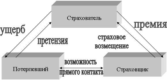 ущерб ,претензия,страховоевозмещение,премия,возможность прямого контакта