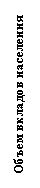 Подпись: Объем вкладов населения