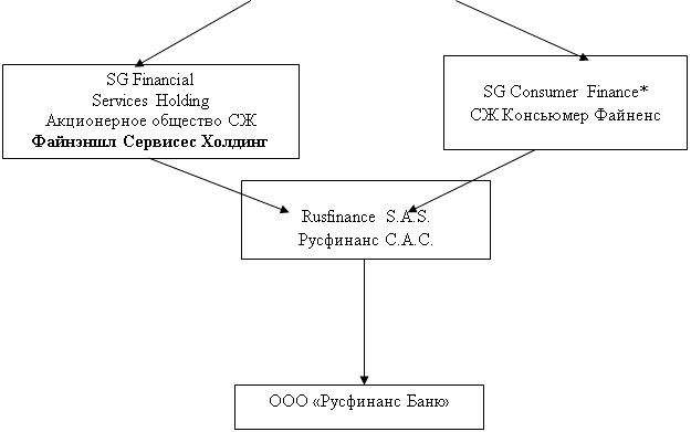 Подпись: SG Financial
Services Holding
Акционерное общество СЖ Файнэншл Сервисес Холдинг
