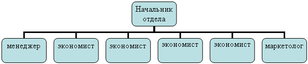 Организационная диаграмма