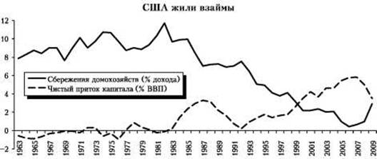 График увеличения торгового дефицита