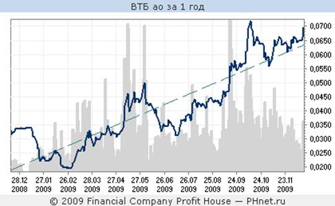 График котировок ВТБ