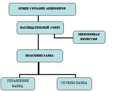 Организационная диаграмма