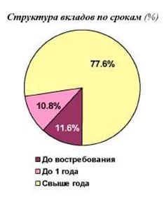 Структура вкладов по срокам