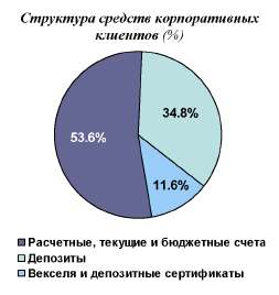 Структура средств