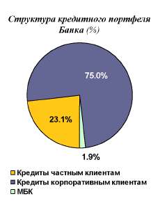 Структура кредитного пртфеля