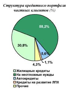 Динамика кретитного потфеля