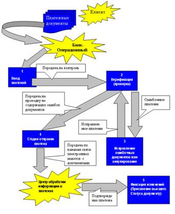 Схема прохождения платежного документа клиента