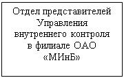 Подпись: Отдел представителей Управления внутреннего контроля 
в филиале ОАО «МИнБ»

