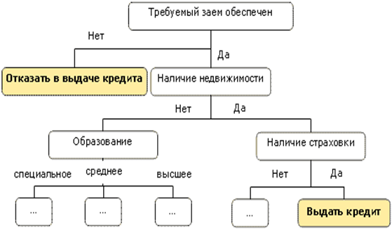 Рис. 1. Пример дерева решений