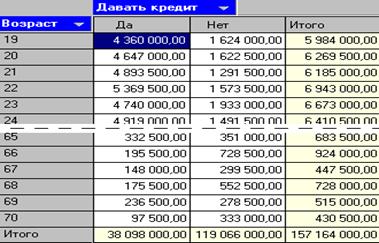 Суммы, которые получили заемщики (или требовали потенциальные заемщики)