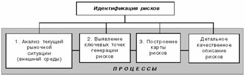 Представление функции идентификации рисков в виде последовательности бизнес-процессов