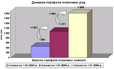 dunamika-portfelya-lizingov