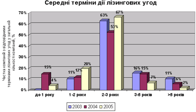 seredni-dii-lisingovux-ugod