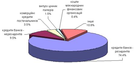 dzherela-finansuvannya-lisi