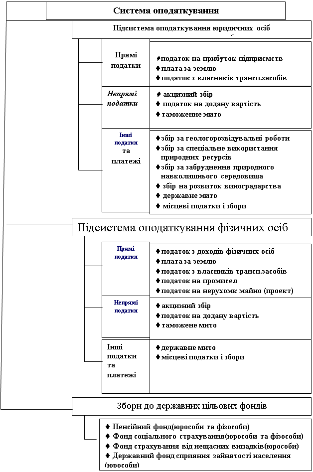 Подпись: •податок на прибуток підприємств
•плата за землю
•податок з власників трансп.засобів
•податок на нерухомк майно (проект)
,Подпись: Непрямі
податки
,Подпись: •збір за геологорозвідувальні роботи
•збір за спеціальне використання
   природних ресурсів
•збір за забруднення природного       
   навколишнього середовища
• збір на розвиток виноградарства
• державне мито
• місцеві податки і збори
