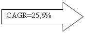 Стрелка вправо: CAGR=25,6%