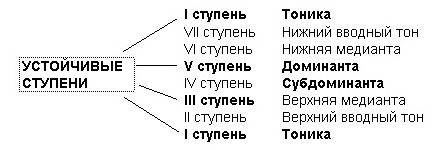 Устойчивые и неустойчивые ступени